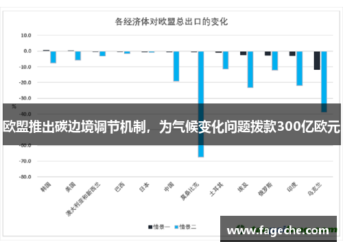 欧盟推出碳边境调节机制，为气候变化问题拨款300亿欧元